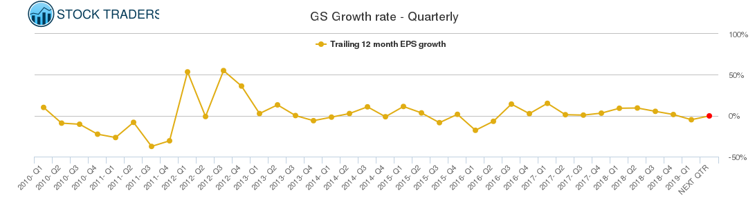GS Growth rate - Quarterly