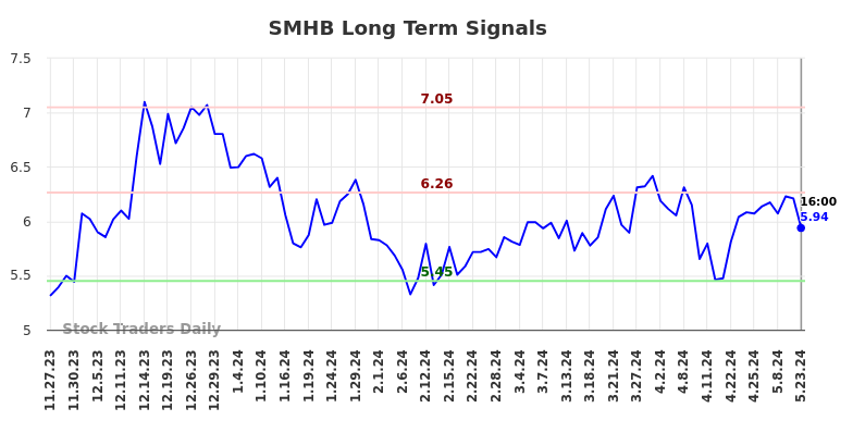 SMHB Long Term Analysis for May 24 2024