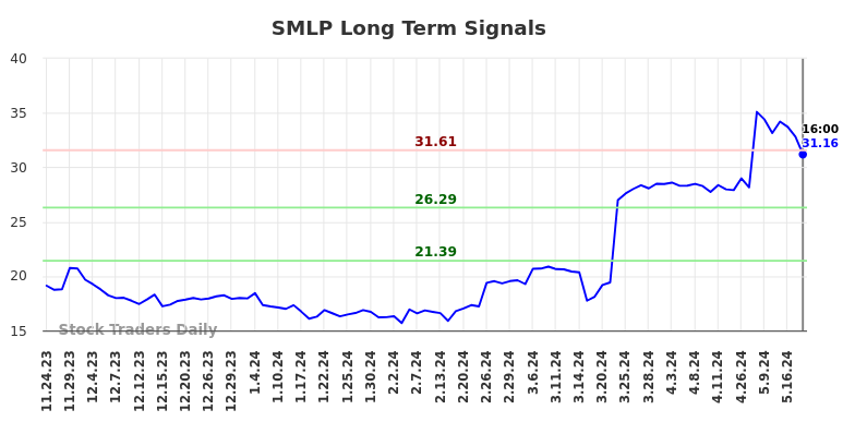 SMLP Long Term Analysis for May 24 2024 SMLP Long Term Analysis for May 24 2024