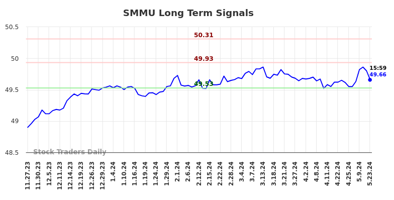 SMMU Long Term Analysis for May 24 2024