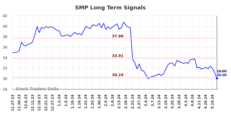 SMP Long Term Analysis for May 24 2024