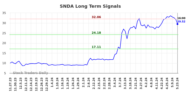 SNDA Long Term Analysis for May 24 2024