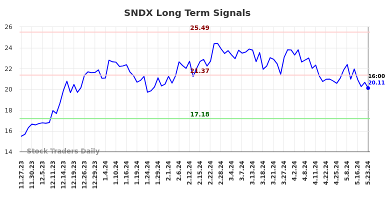 SNDX Long Term Analysis for May 24 2024