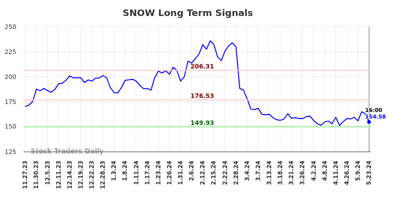 SNOW Long Term Analysis for May 24 2024 SNOW Long Term Analysis for May 24 2024