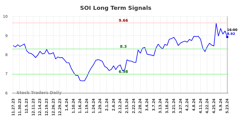 SOI Long Term Analysis for May 24 2024