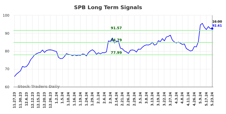 SPB Long Term Analysis for May 24 2024