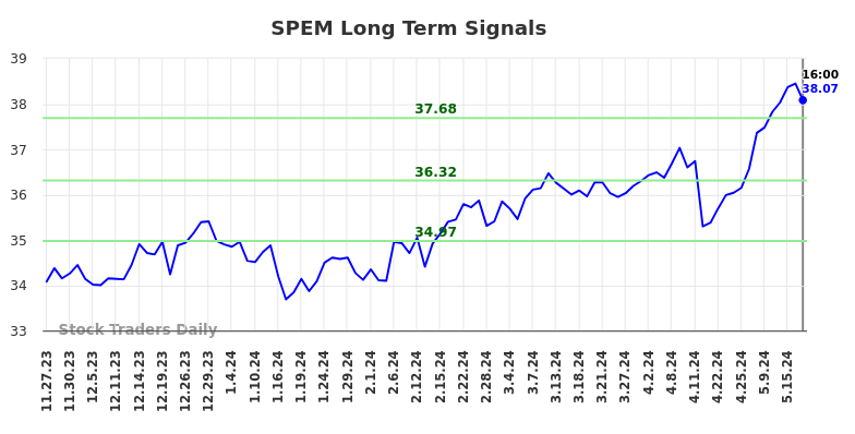 SPEM Long Term Analysis for May 24 2024