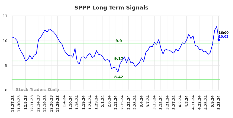 SPPP Long Term Analysis for May 24 2024