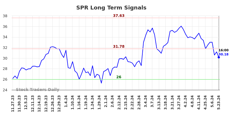 SPR Long Term Analysis for May 24 2024