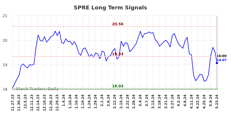 SPRE Long Term Analysis for May 24 2024