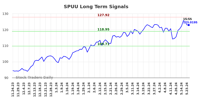 SPUU Long Term Analysis for May 24 2024