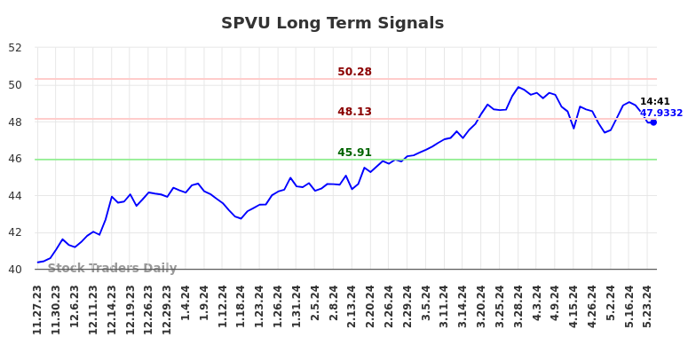 SPVU Long Term Analysis for May 24 2024