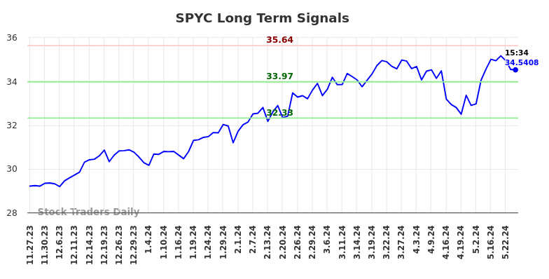 SPYC Long Term Analysis for May 24 2024