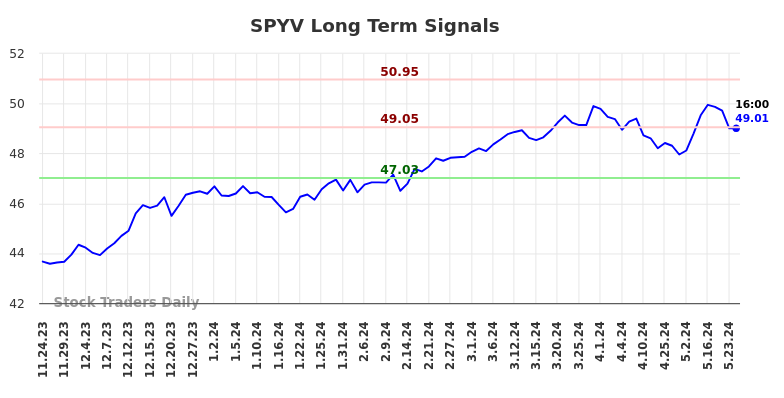 SPYV Long Term Analysis for May 24 2024