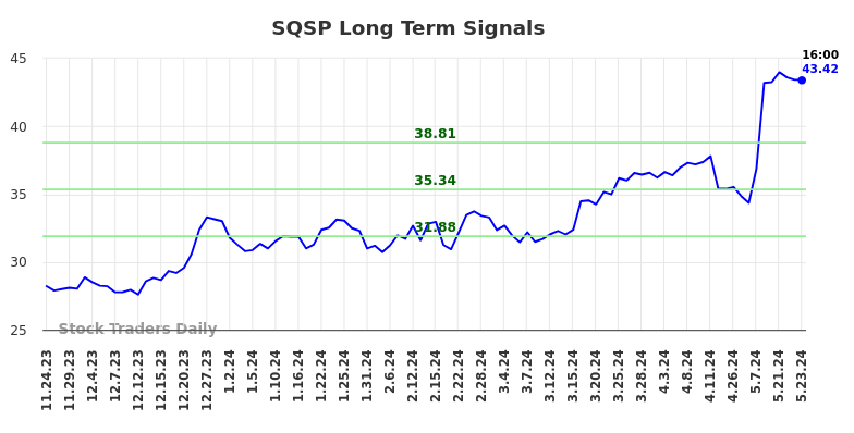 SQSP Long Term Analysis for May 24 2024