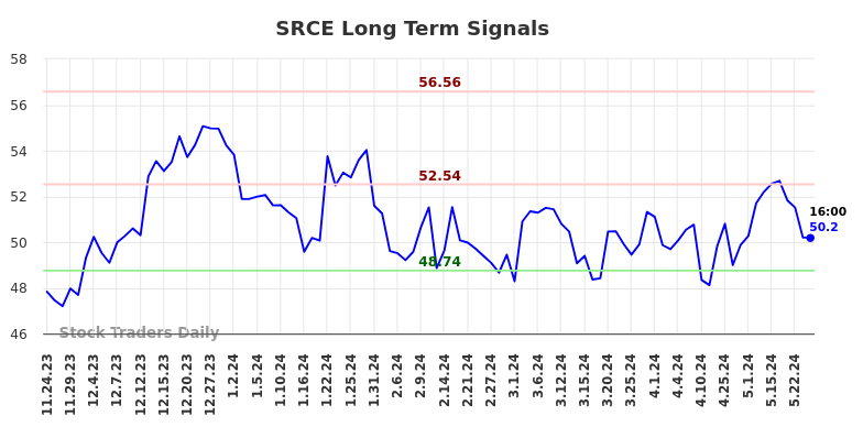 SRCE Long Term Analysis for May 24 2024