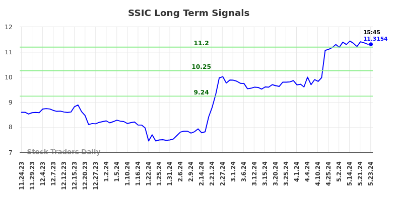 SSIC Long Term Analysis for May 24 2024