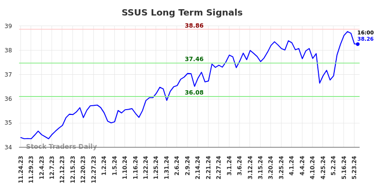 SSUS Long Term Analysis for May 24 2024