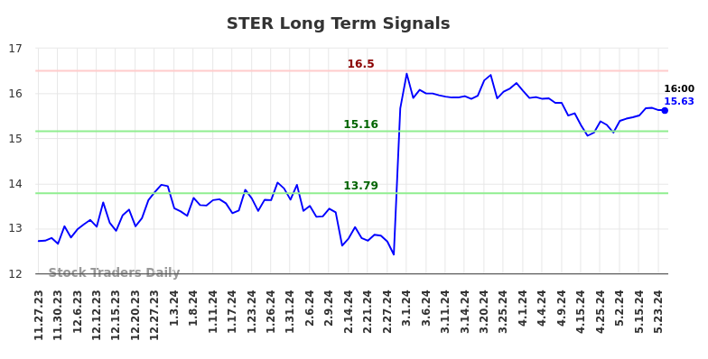 STER Long Term Analysis for May 24 2024 STER Long Term Analysis for May 24 2024