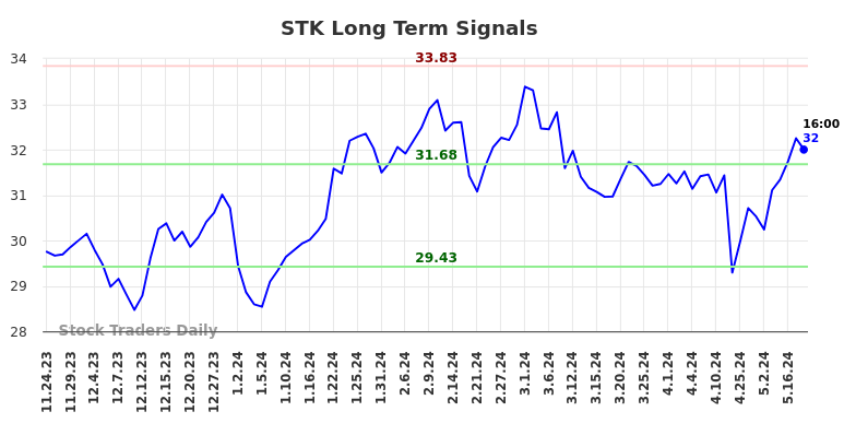 STK Long Term Analysis for May 24 2024