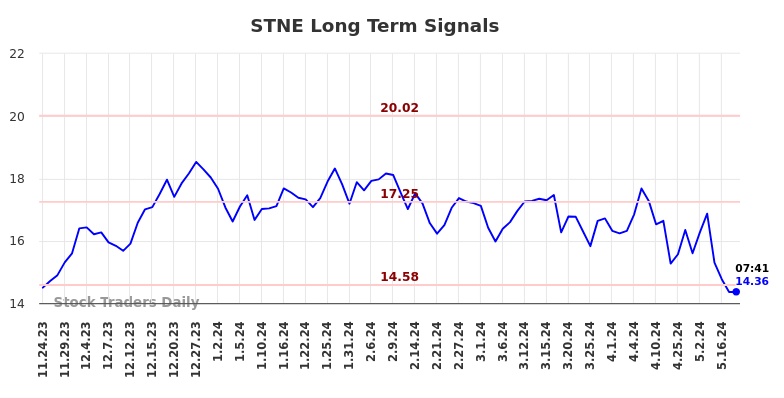 STNE Long Term Analysis for May 24 2024