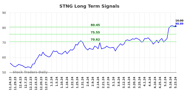 STNG Long Term Analysis for May 24 2024