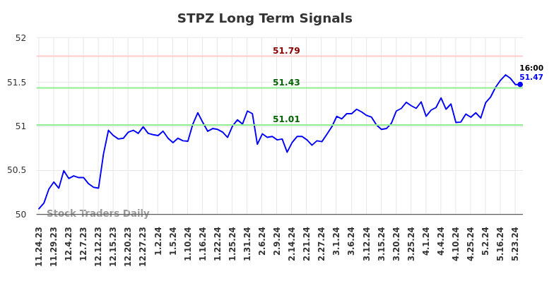 STPZ Long Term Analysis for May 24 2024