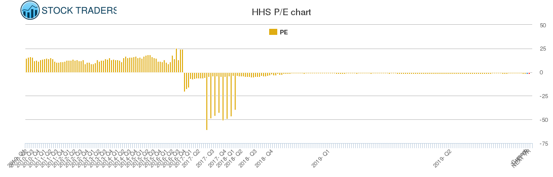 HHS PE chart
