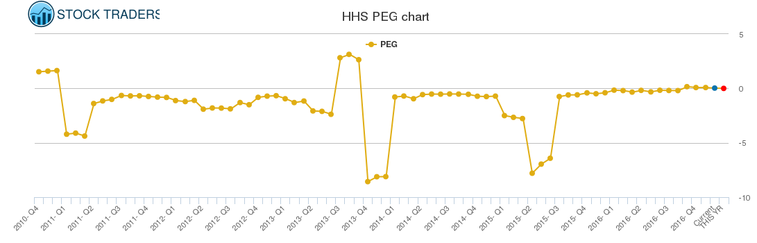 HHS PEG chart