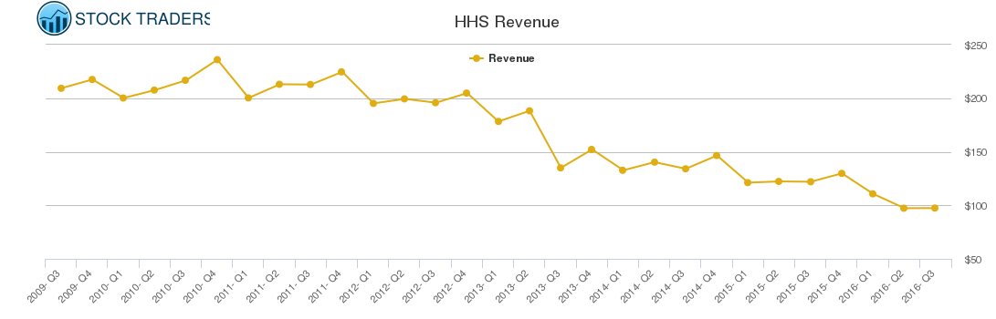HHS Revenue chart