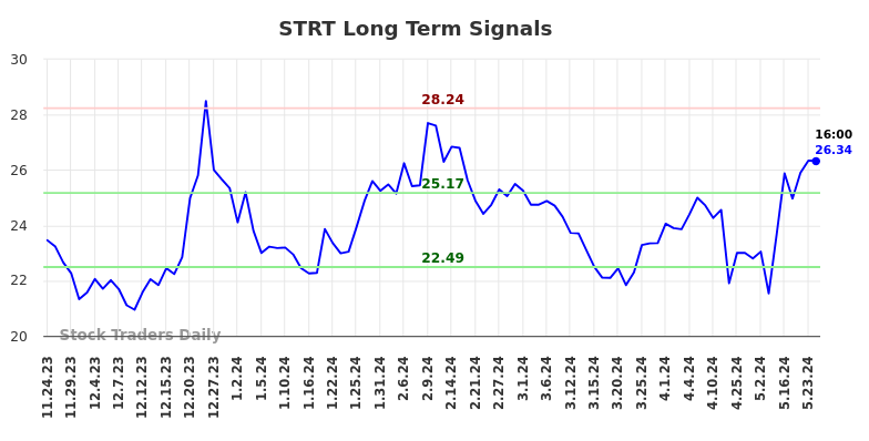 STRT Long Term Analysis for May 24 2024