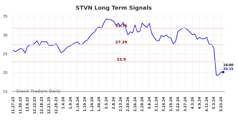 STVN Long Term Analysis for May 24 2024