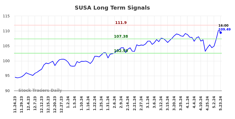 SUSA Long Term Analysis for May 24 2024