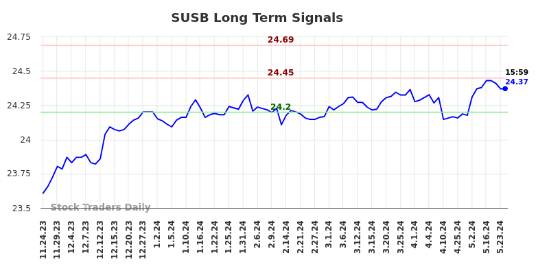 SUSB Long Term Analysis for May 24 2024