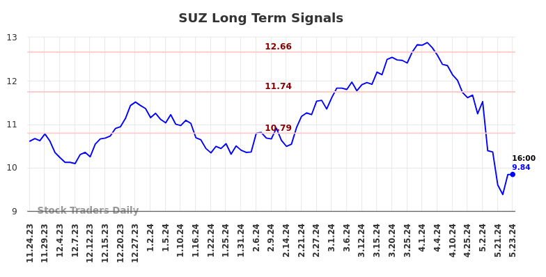 SUZ Long Term Analysis for May 24 2024