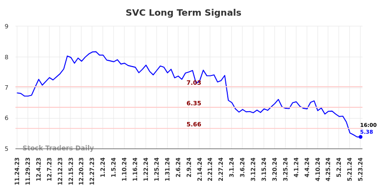 SVC Long Term Analysis for May 24 2024 SVC Long Term Analysis for May 24 2024