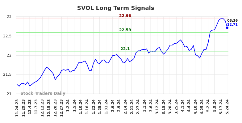 SVOL Long Term Analysis for May 24 2024