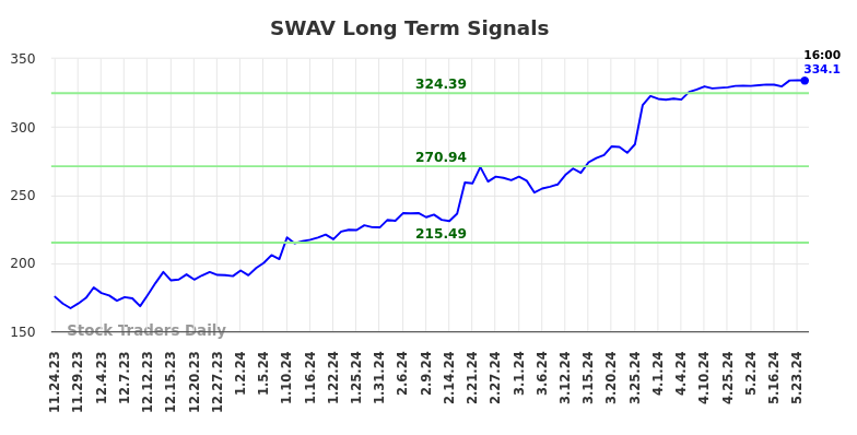 SWAV Long Term Analysis for May 24 2024 SWAV Long Term Analysis for May 24 2024