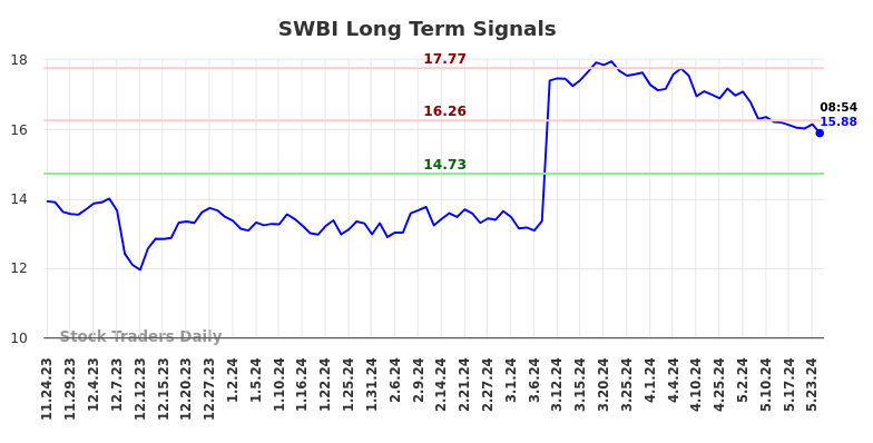 SWBI Long Term Analysis for May 24 2024