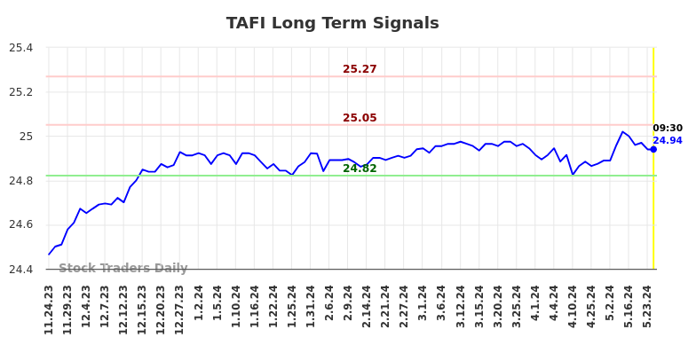 TAFI Long Term Analysis for May 24 2024