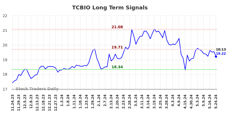 TCBIO Long Term Analysis for May 24 2024