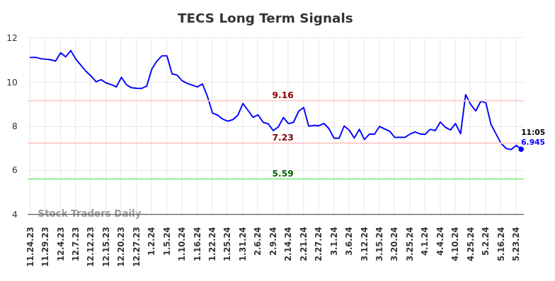 TECS Long Term Analysis for May 24 2024 TECS Long Term Analysis for May 24 2024