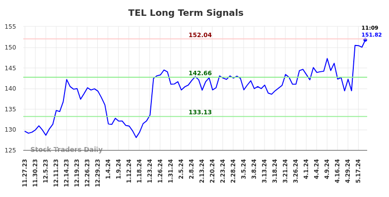 TEL Long Term Analysis for May 24 2024 TEL Long Term Analysis for May 24 2024
