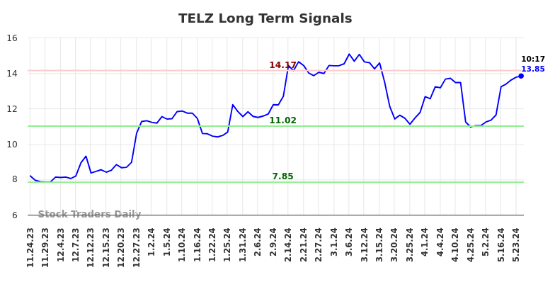 TELZ Long Term Analysis for May 24 2024 TELZ Long Term Analysis for May 24 2024
