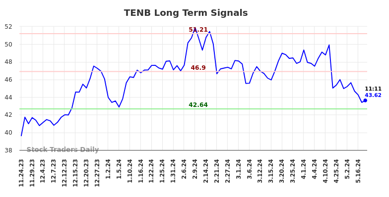 TENB Long Term Analysis for May 24 2024