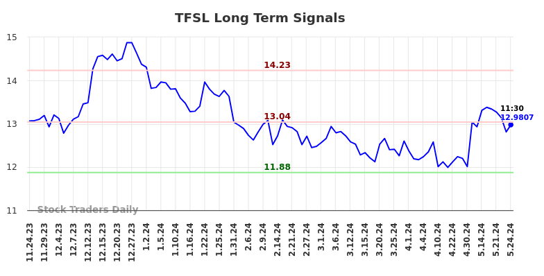 TFSL Long Term Analysis for May 24 2024