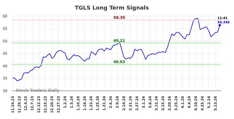 TGLS Long Term Analysis for May 24 2024