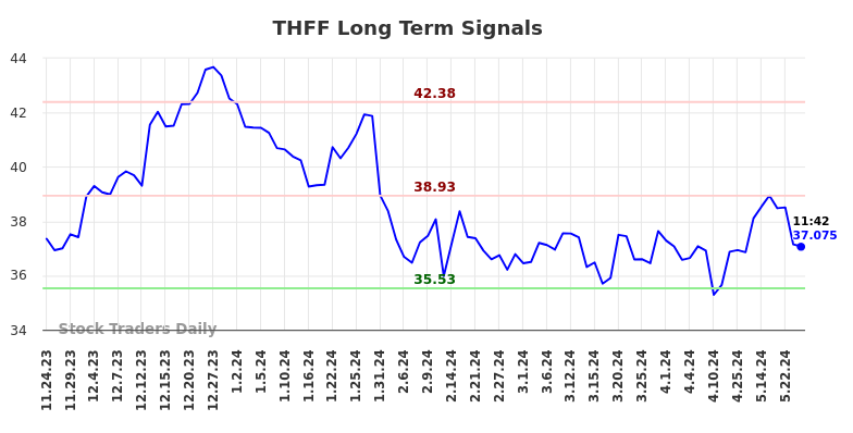 THFF Long Term Analysis for May 24 2024
