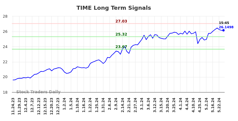 TIME Long Term Analysis for May 24 2024