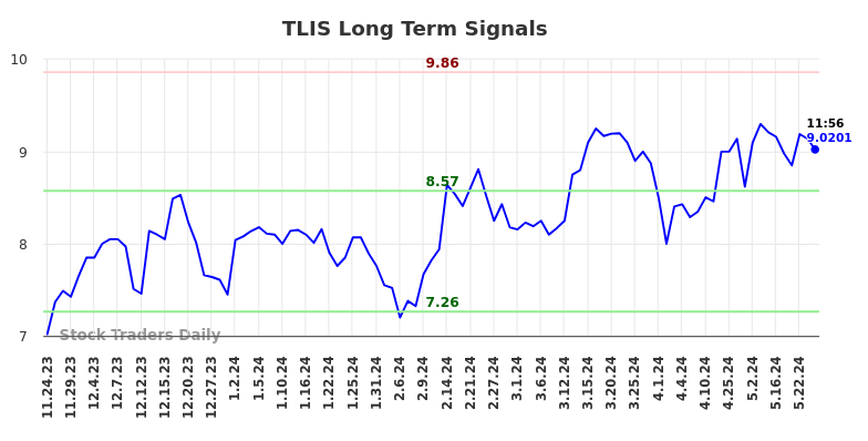 TLIS Long Term Analysis for May 24 2024 TLIS Long Term Analysis for May 24 2024